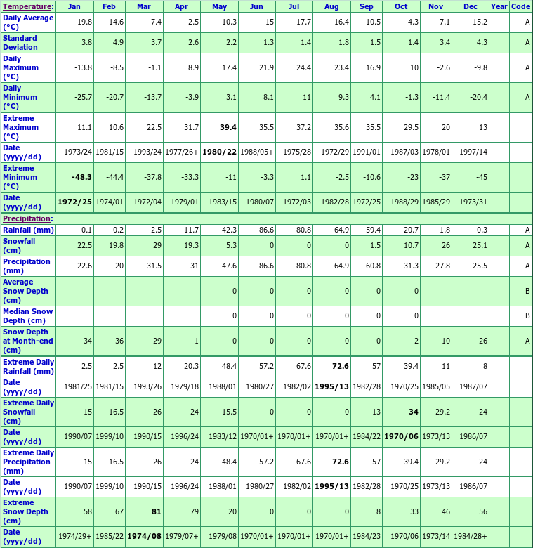 Birch River Climate Data Chart